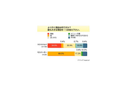 「価格」ならマック、「味」ならモス〜ファーストフード人気調査 画像