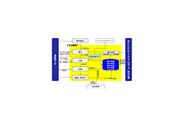 千趣会とNEC、通販業務の主要機能を実現するSaaS型通販業務システム「BELLE Direct GAIA」 画像