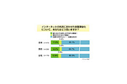 ネット「従量課金化」には圧倒的多数が反対、「光でも遅い」が過半数〜アイシェア調べ 画像