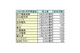 家電メーカー11社、2004年9月中間期連結決算一覧 画像