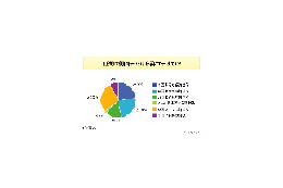 「ドラクエIX」発売時期予想〜「さらに延期」が7割以上 画像