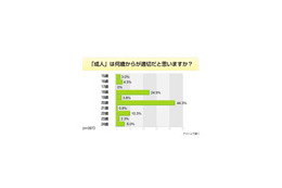 ネット住民の考える「成人」年齢は18歳？　20歳？〜アイシェア調べ 画像