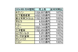 カメラメーカーの2004年9月中間期連結決算一覧 画像