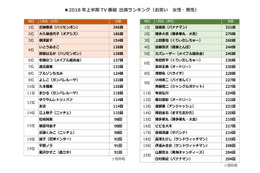 2018年上半期、最もテレビに出演したお笑い芸人は......？ 画像