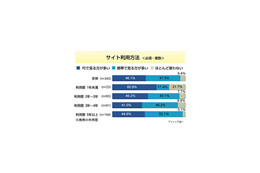 ケータイでのネット利用、PCより多いが半数〜アイシェア調べ 画像