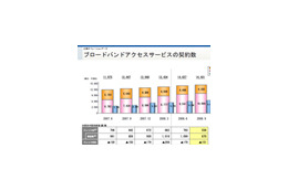 NTTが大幅増益、フレッツ光は1千万契約越えで対前期比5％増 画像