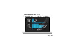 PC起動、電源入れてからどれくらい待たされるとイライラする？ 画像