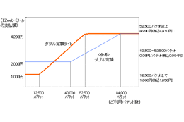 EZweb＋Eメール＋PCサイトビューアが月額5,985円で使い放題に 画像