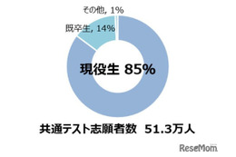 【大学入学共通テスト2023】問題量の増加、今後も継続！平均点は数学で大幅上昇、生物は過去最低点 画像