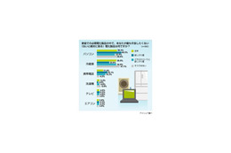 「寂しがり屋」が手放せない“必需家電製品”とは？〜意識調査 画像