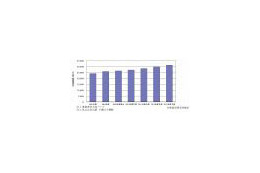 2009年度のITアウトソーシングは伸び率低下、SI受注が減少か？ 〜 矢野経済研究所調べ 画像