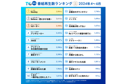 TVer再生数ランキング発表、トップは石原さとみ主演『Destiny』 画像