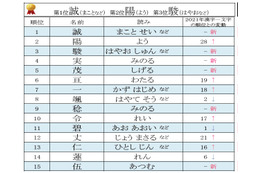 漢字一文字名前ランキング発表！男の子の第1位「誠」、女の子の第1位は？ 画像