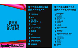 海外で最も再生された国内の音楽1位は？…2004年Spotifyランキング 画像