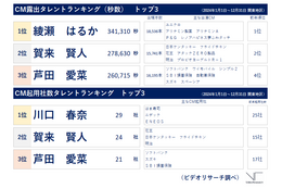 綾瀬はるかが「CM露出タレントランキング」1位獲得！ CM起用社数は川口春奈が首位