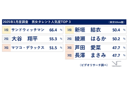 サンドウィッチマンが13連覇！ 女性タレント部門は新垣結衣が1位に…2025年1月度「タレント人気度調査」