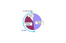 お風呂で快適に過ごすためのアイテムは？ 画像