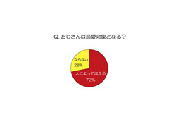 おじさんにも希望が！　OLの7割がおじさんでも「恋愛対象になる」 画像