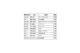 社長が選ぶ今年の社長——2009年最も優れていると思う社長はこの人！ 画像