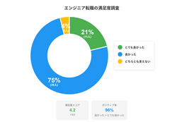 【エンジニア女子】女性のエンジニア転職は8割が収入アップ!転職者の96%が高い満足度を実感 画像