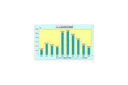 2009年のウイルス被害の届出数、前年より大幅に減少 〜 IPA調べ 画像