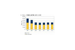 テープストレージ市場、厳しい状況が続き2011年から復調へ 〜 IDC予測 画像