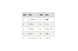 日本の電子政府進捗度、世界ランキングは6位 画像