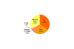 今年のバレンタインは義理チョコが減る！ 画像