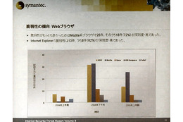 1日平均1万352台の「ゾンビPC」を観測〜シマンテックが最新レポートを発表 画像