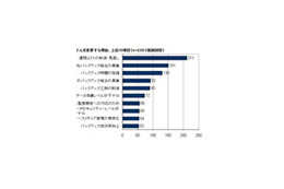 36.3％の企業がバックアップシステム変更の意向あり 画像