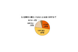 仕事中の居眠り経験は3人に1人、最高はなんと200回 画像