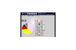 ニコ動ネット世論調査に回答が殺到!!　その結果とは 画像