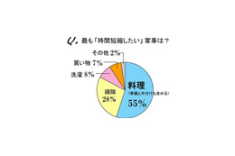 妥当な時給は1,139円〜お母さんの家事と時間の実態 画像