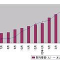 USEN、2002年5月末のFTTHサービス利用者数は18,985ユーザーに