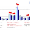 IT人材の職種分布（過去3年間の変化）