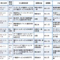 平成21年度に発生した重大な事故