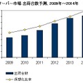 国内仮想化サーバ市場 出荷台数予測、2009年～2014年（IDC Japan, 05/2010）