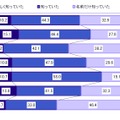 iPad認知率（性年代別）