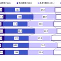 iPadへの興味（性年代別）