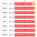 各魚種の「調理経験の有無」の割合