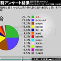 次期首相と目される民主党の新代表は誰が適任だと思いますか？