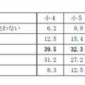 パソコンの利用頻度：小4～小6成績最上位クラス帯（Vクラス）