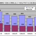 1観測点・1日あたりの期待しない（一方的な）平均アクセス数と発信元数