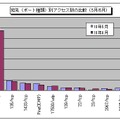 宛先（ポート種類）別アクセス数の比較（5月/6月）