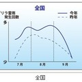 “ゲリラ雷雨”発生傾向