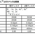 従来ディスクとの比較