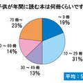 子供が年間に読む本は何冊くらいですか？