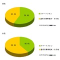 SIMロックが解除された場合にスマートフォンを選択するユーザーの比率