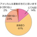 アメリカ人は運動好きだと思いますか？