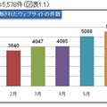 「危険」と判断されたWebサイトの数